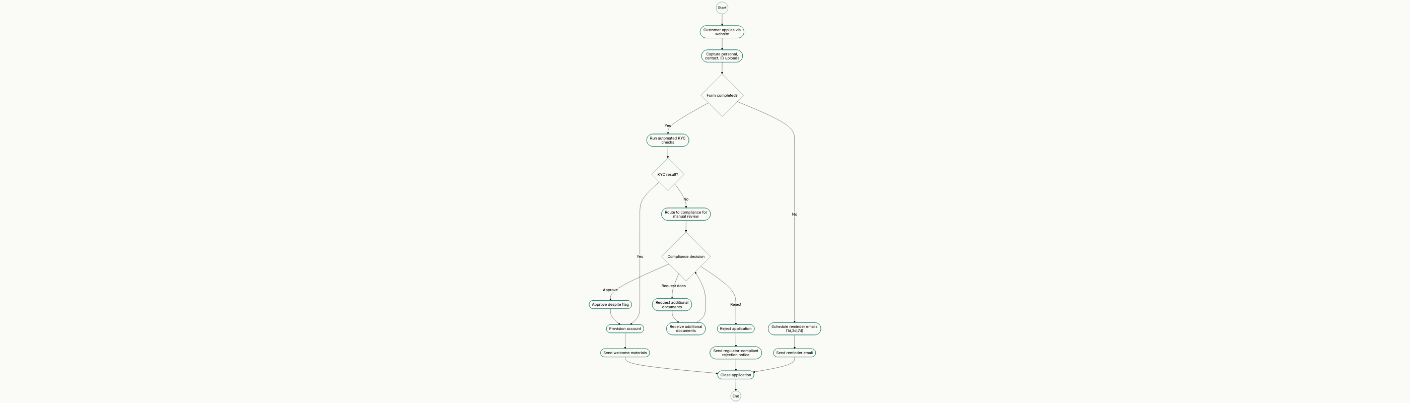 Generated flowchart of a customer onboarding process with KYC verification.