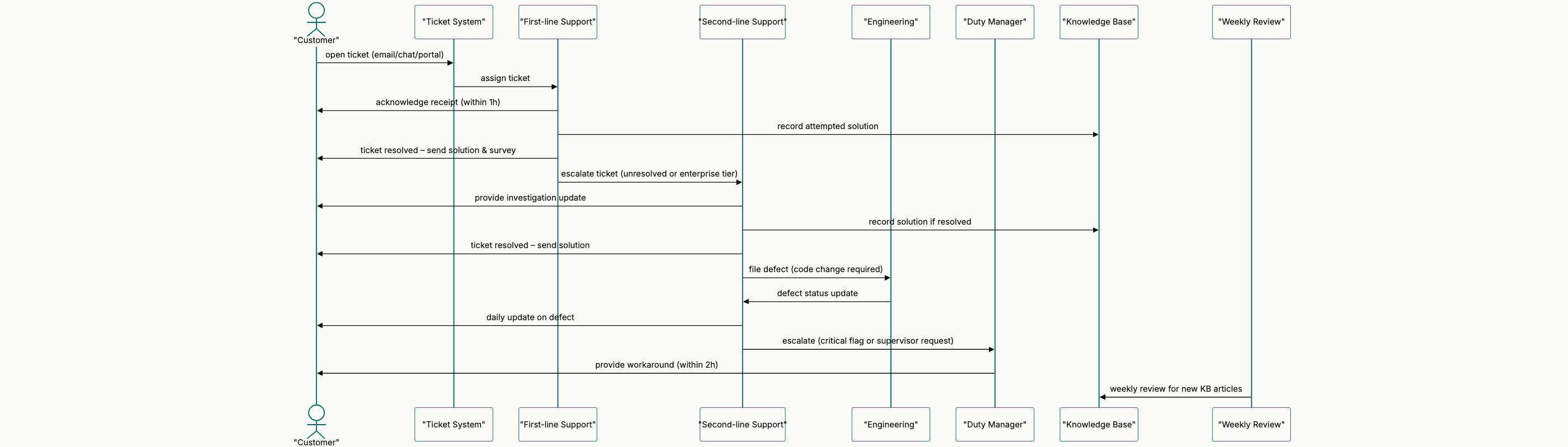 Generated sequence diagram of a customer support escalation flow.