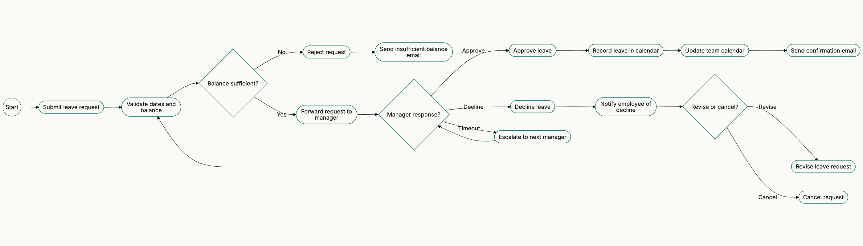 Generated flowchart of the leave-request approval process: submit, validate, balance check, manager response, approve / decline / escalate branches, downstream recording and notification.