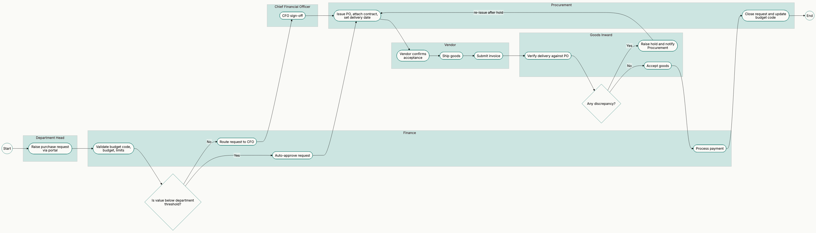 Generated swimlane diagram of a purchase order process across Finance, Procurement, and Vendor lanes.