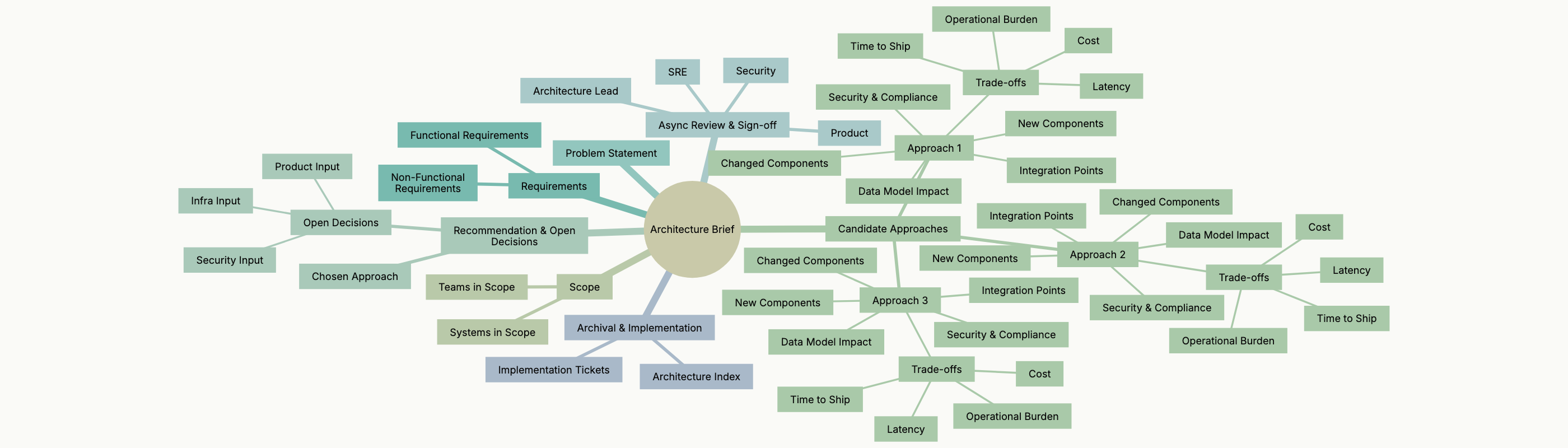 Generated mind map of a software architecture brief.